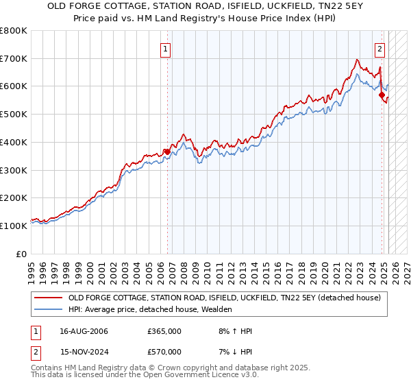 OLD FORGE COTTAGE, STATION ROAD, ISFIELD, UCKFIELD, TN22 5EY: Price paid vs HM Land Registry's House Price Index
