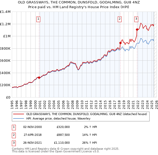 OLD GRASSWAYS, THE COMMON, DUNSFOLD, GODALMING, GU8 4NZ: Price paid vs HM Land Registry's House Price Index