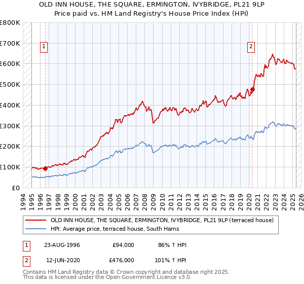 OLD INN HOUSE, THE SQUARE, ERMINGTON, IVYBRIDGE, PL21 9LP: Price paid vs HM Land Registry's House Price Index