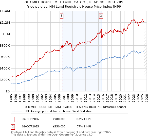 OLD MILL HOUSE, MILL LANE, CALCOT, READING, RG31 7RS: Price paid vs HM Land Registry's House Price Index