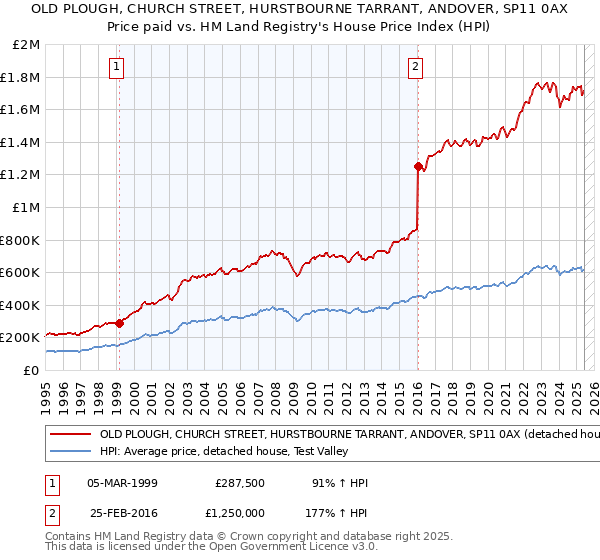 OLD PLOUGH, CHURCH STREET, HURSTBOURNE TARRANT, ANDOVER, SP11 0AX: Price paid vs HM Land Registry's House Price Index