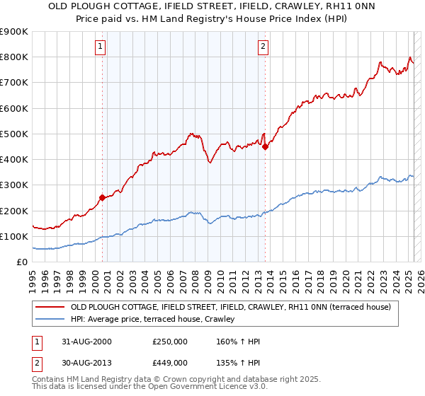 OLD PLOUGH COTTAGE, IFIELD STREET, IFIELD, CRAWLEY, RH11 0NN: Price paid vs HM Land Registry's House Price Index