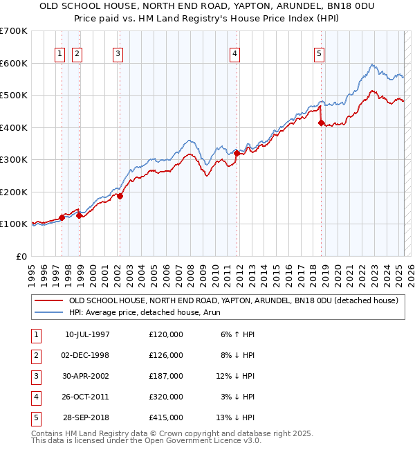 OLD SCHOOL HOUSE, NORTH END ROAD, YAPTON, ARUNDEL, BN18 0DU: Price paid vs HM Land Registry's House Price Index