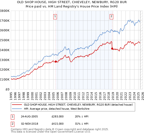 OLD SHOP HOUSE, HIGH STREET, CHIEVELEY, NEWBURY, RG20 8UR: Price paid vs HM Land Registry's House Price Index