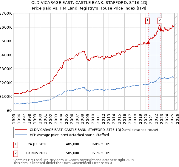 OLD VICARAGE EAST, CASTLE BANK, STAFFORD, ST16 1DJ: Price paid vs HM Land Registry's House Price Index