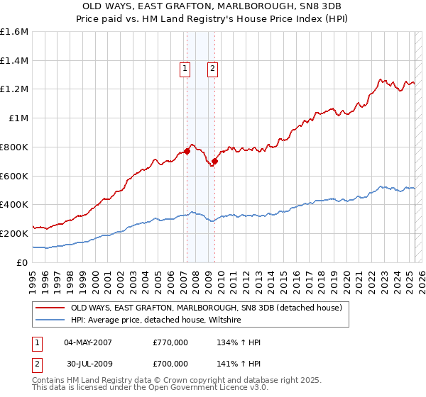 OLD WAYS, EAST GRAFTON, MARLBOROUGH, SN8 3DB: Price paid vs HM Land Registry's House Price Index