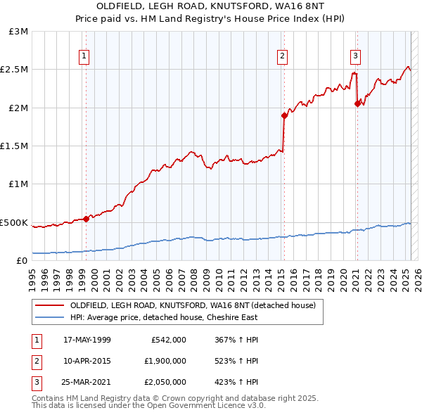 OLDFIELD, LEGH ROAD, KNUTSFORD, WA16 8NT: Price paid vs HM Land Registry's House Price Index