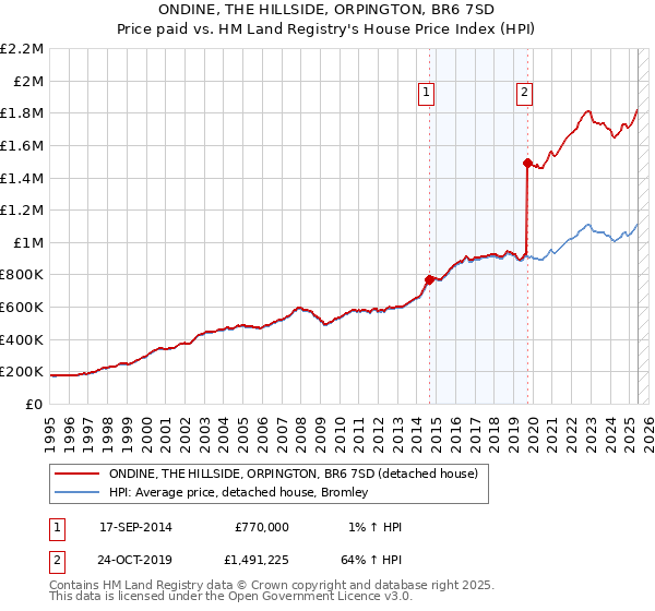 ONDINE, THE HILLSIDE, ORPINGTON, BR6 7SD: Price paid vs HM Land Registry's House Price Index
