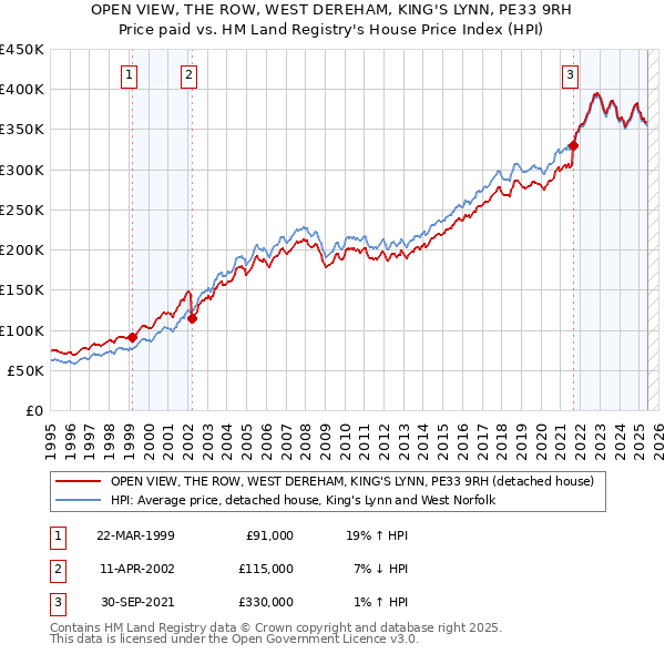 OPEN VIEW, THE ROW, WEST DEREHAM, KING'S LYNN, PE33 9RH: Price paid vs HM Land Registry's House Price Index