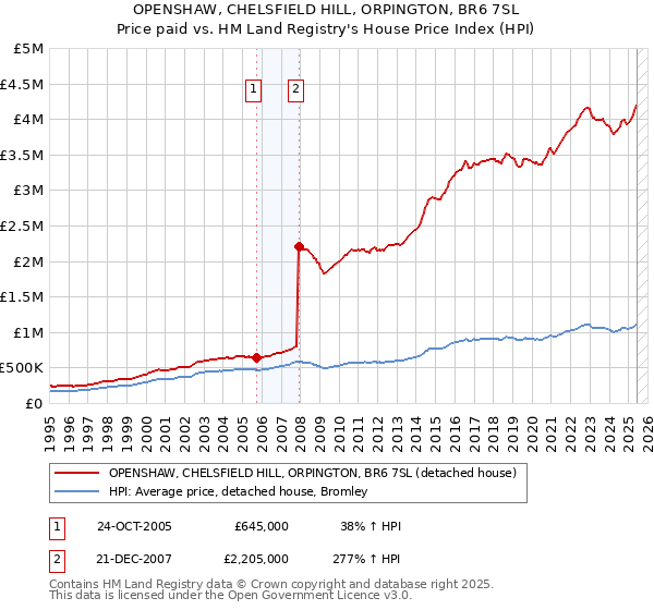 OPENSHAW, CHELSFIELD HILL, ORPINGTON, BR6 7SL: Price paid vs HM Land Registry's House Price Index