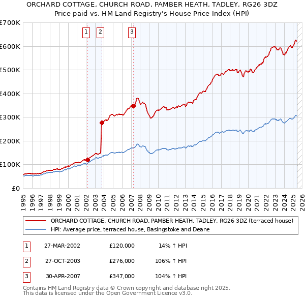 ORCHARD COTTAGE, CHURCH ROAD, PAMBER HEATH, TADLEY, RG26 3DZ: Price paid vs HM Land Registry's House Price Index