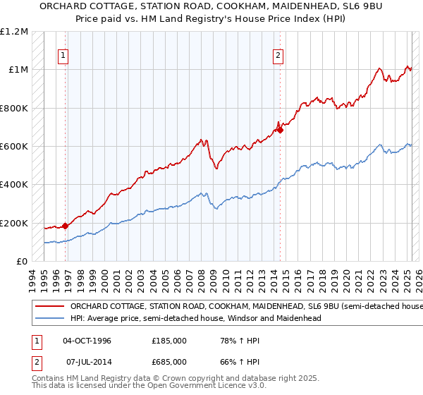 ORCHARD COTTAGE, STATION ROAD, COOKHAM, MAIDENHEAD, SL6 9BU: Price paid vs HM Land Registry's House Price Index