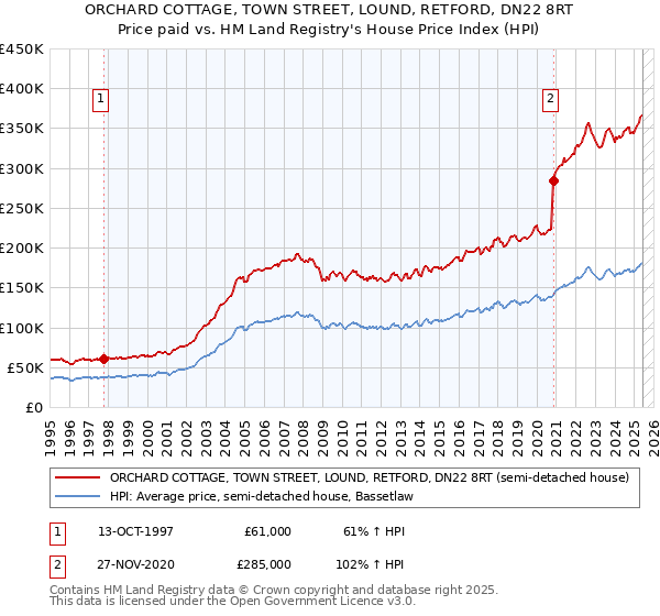 ORCHARD COTTAGE, TOWN STREET, LOUND, RETFORD, DN22 8RT: Price paid vs HM Land Registry's House Price Index