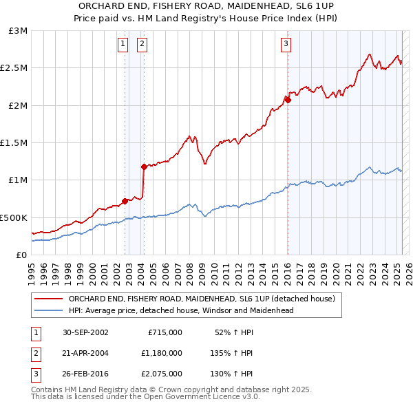 ORCHARD END, FISHERY ROAD, MAIDENHEAD, SL6 1UP: Price paid vs HM Land Registry's House Price Index