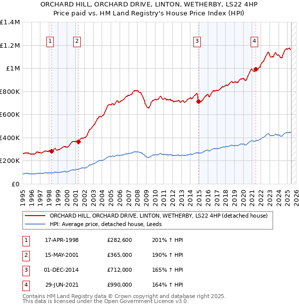 ORCHARD HILL, ORCHARD DRIVE, LINTON, WETHERBY, LS22 4HP: Price paid vs HM Land Registry's House Price Index