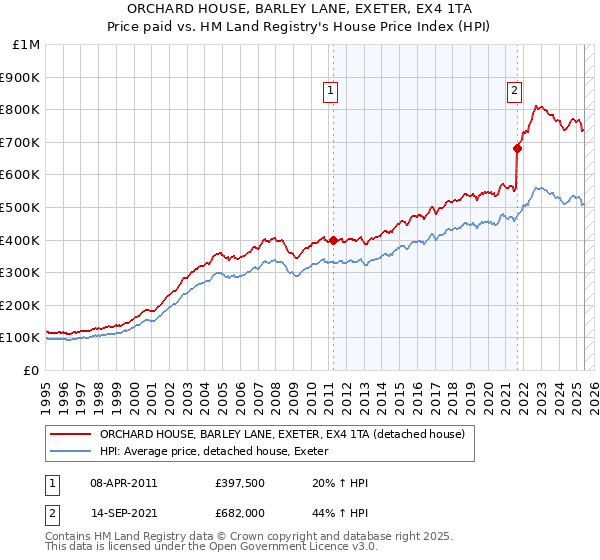 ORCHARD HOUSE, BARLEY LANE, EXETER, EX4 1TA: Price paid vs HM Land Registry's House Price Index
