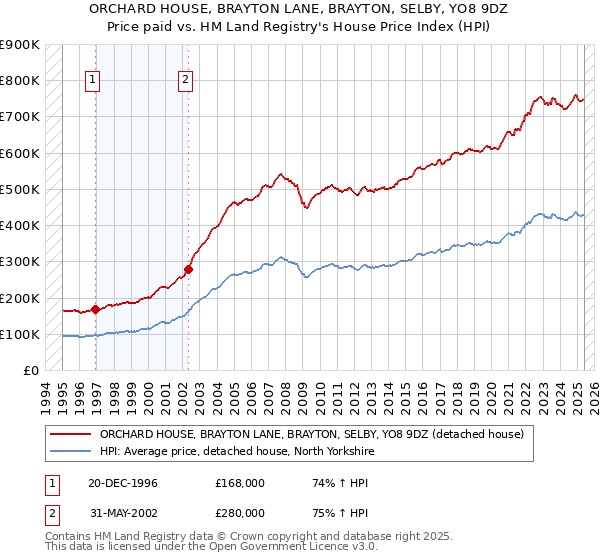 ORCHARD HOUSE, BRAYTON LANE, BRAYTON, SELBY, YO8 9DZ: Price paid vs HM Land Registry's House Price Index