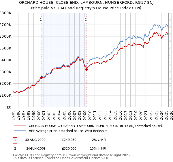 ORCHARD HOUSE, CLOSE END, LAMBOURN, HUNGERFORD, RG17 8NJ: Price paid vs HM Land Registry's House Price Index