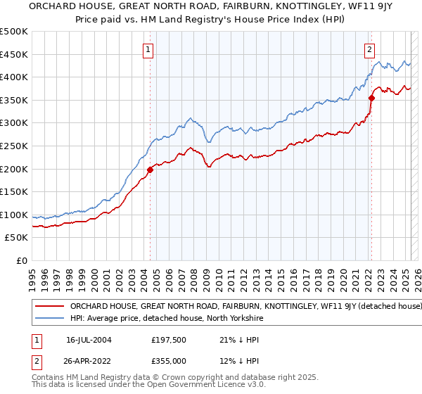 ORCHARD HOUSE, GREAT NORTH ROAD, FAIRBURN, KNOTTINGLEY, WF11 9JY: Price paid vs HM Land Registry's House Price Index