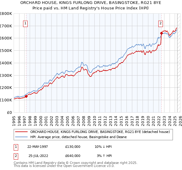 ORCHARD HOUSE, KINGS FURLONG DRIVE, BASINGSTOKE, RG21 8YE: Price paid vs HM Land Registry's House Price Index