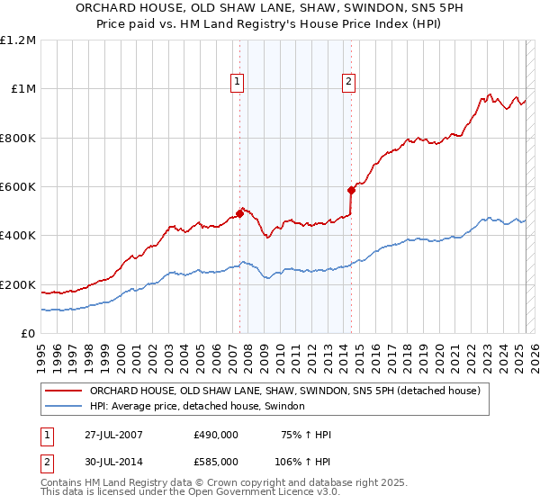 ORCHARD HOUSE, OLD SHAW LANE, SHAW, SWINDON, SN5 5PH: Price paid vs HM Land Registry's House Price Index