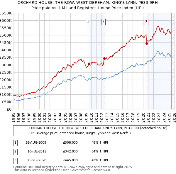 ORCHARD HOUSE, THE ROW, WEST DEREHAM, KING'S LYNN, PE33 9RH: Price paid vs HM Land Registry's House Price Index