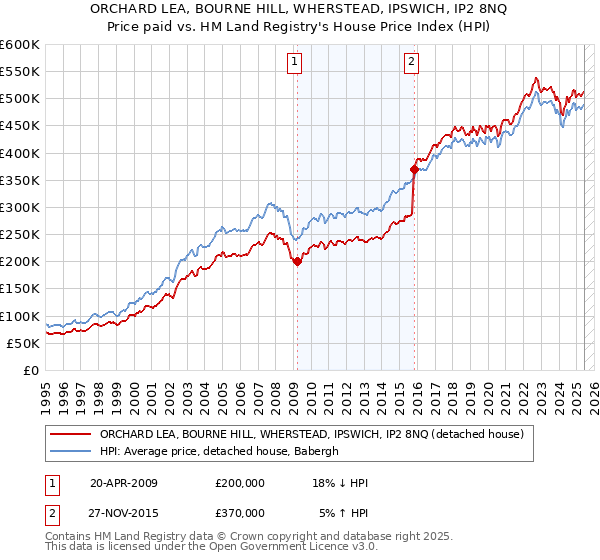 ORCHARD LEA, BOURNE HILL, WHERSTEAD, IPSWICH, IP2 8NQ: Price paid vs HM Land Registry's House Price Index