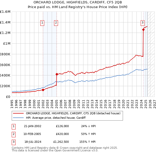ORCHARD LODGE, HIGHFIELDS, CARDIFF, CF5 2QB: Price paid vs HM Land Registry's House Price Index