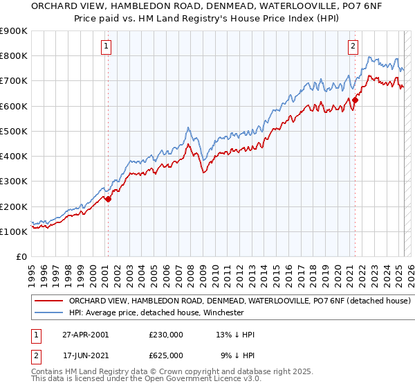 ORCHARD VIEW, HAMBLEDON ROAD, DENMEAD, WATERLOOVILLE, PO7 6NF: Price paid vs HM Land Registry's House Price Index