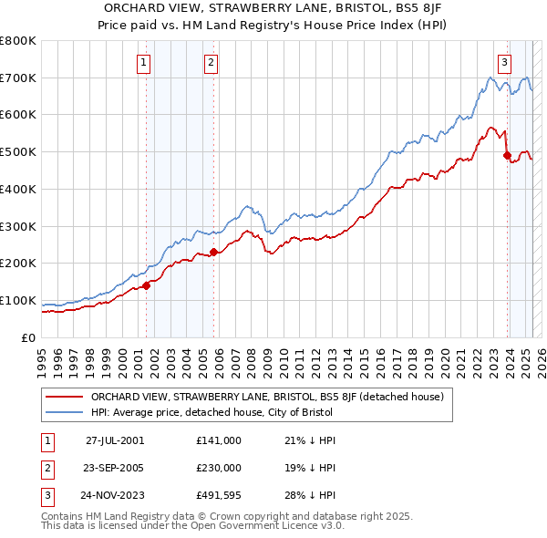 ORCHARD VIEW, STRAWBERRY LANE, BRISTOL, BS5 8JF: Price paid vs HM Land Registry's House Price Index