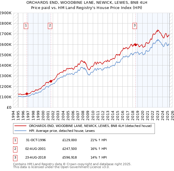ORCHARDS END, WOODBINE LANE, NEWICK, LEWES, BN8 4LH: Price paid vs HM Land Registry's House Price Index