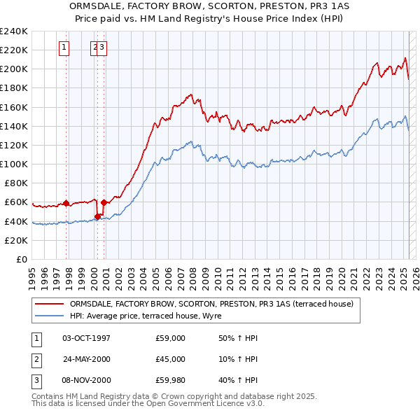 ORMSDALE, FACTORY BROW, SCORTON, PRESTON, PR3 1AS: Price paid vs HM Land Registry's House Price Index