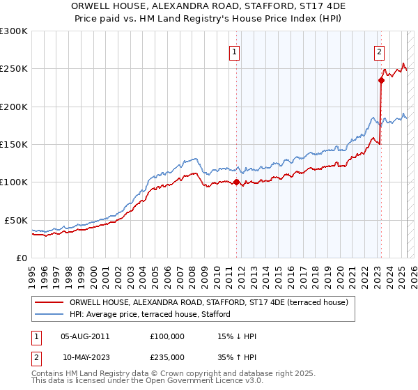 ORWELL HOUSE, ALEXANDRA ROAD, STAFFORD, ST17 4DE: Price paid vs HM Land Registry's House Price Index