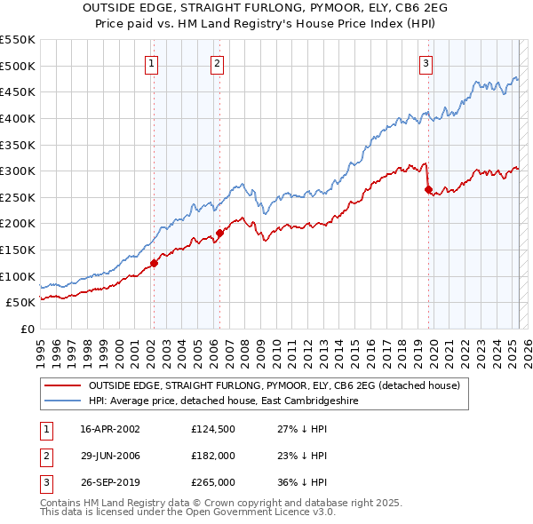 OUTSIDE EDGE, STRAIGHT FURLONG, PYMOOR, ELY, CB6 2EG: Price paid vs HM Land Registry's House Price Index