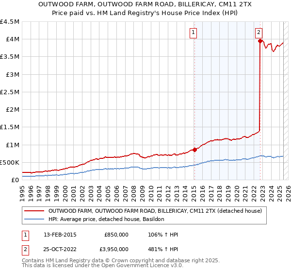 OUTWOOD FARM, OUTWOOD FARM ROAD, BILLERICAY, CM11 2TX: Price paid vs HM Land Registry's House Price Index