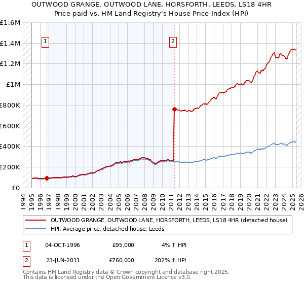 OUTWOOD GRANGE, OUTWOOD LANE, HORSFORTH, LEEDS, LS18 4HR: Price paid vs HM Land Registry's House Price Index