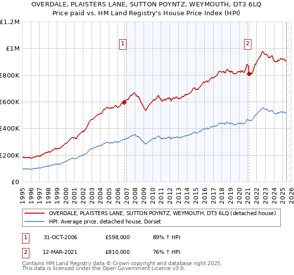 OVERDALE, PLAISTERS LANE, SUTTON POYNTZ, WEYMOUTH, DT3 6LQ: Price paid vs HM Land Registry's House Price Index