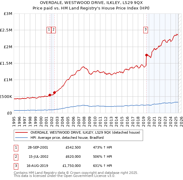 OVERDALE, WESTWOOD DRIVE, ILKLEY, LS29 9QX: Price paid vs HM Land Registry's House Price Index