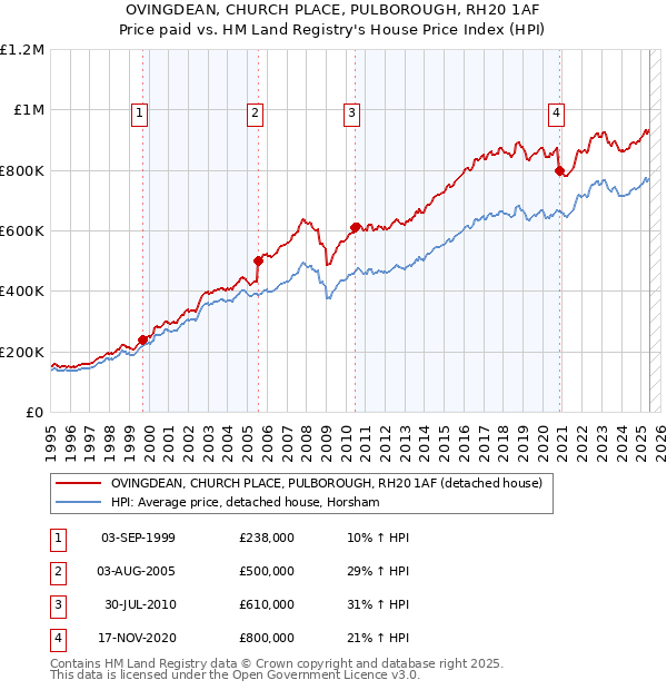 OVINGDEAN, CHURCH PLACE, PULBOROUGH, RH20 1AF: Price paid vs HM Land Registry's House Price Index
