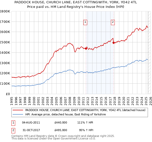 PADDOCK HOUSE, CHURCH LANE, EAST COTTINGWITH, YORK, YO42 4TL: Price paid vs HM Land Registry's House Price Index