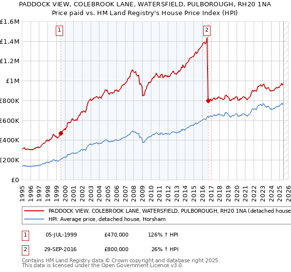 PADDOCK VIEW, COLEBROOK LANE, WATERSFIELD, PULBOROUGH, RH20 1NA: Price paid vs HM Land Registry's House Price Index