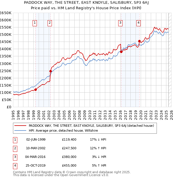 PADDOCK WAY, THE STREET, EAST KNOYLE, SALISBURY, SP3 6AJ: Price paid vs HM Land Registry's House Price Index