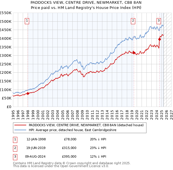 PADDOCKS VIEW, CENTRE DRIVE, NEWMARKET, CB8 8AN: Price paid vs HM Land Registry's House Price Index