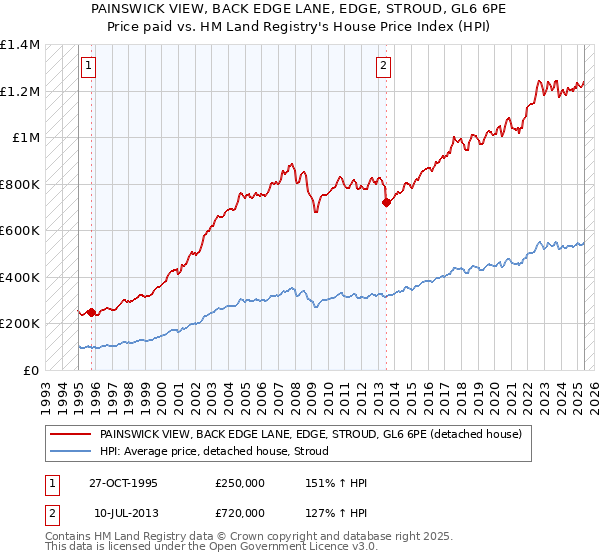 PAINSWICK VIEW, BACK EDGE LANE, EDGE, STROUD, GL6 6PE: Price paid vs HM Land Registry's House Price Index