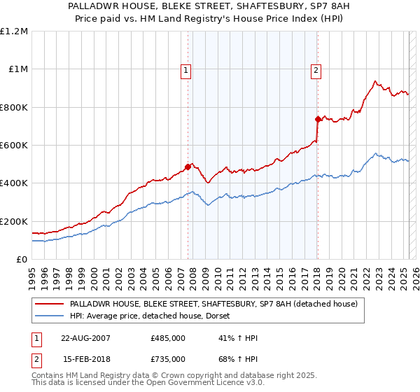 PALLADWR HOUSE, BLEKE STREET, SHAFTESBURY, SP7 8AH: Price paid vs HM Land Registry's House Price Index