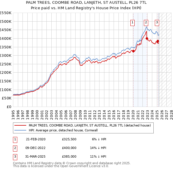 PALM TREES, COOMBE ROAD, LANJETH, ST AUSTELL, PL26 7TL: Price paid vs HM Land Registry's House Price Index