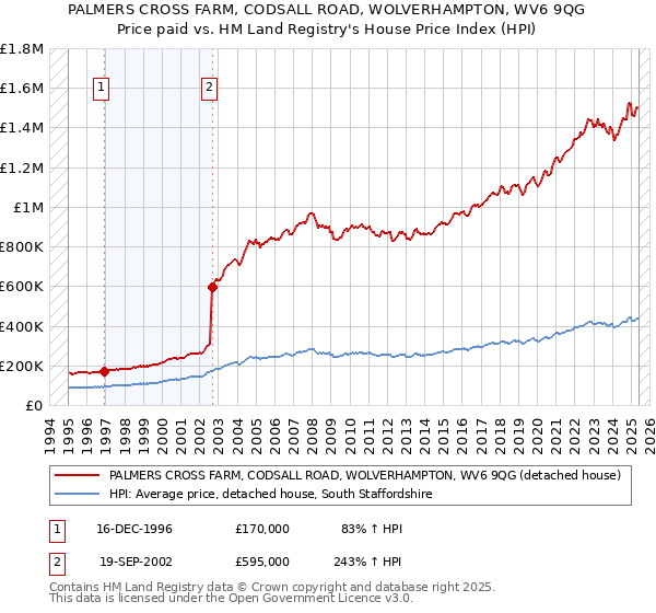 PALMERS CROSS FARM, CODSALL ROAD, WOLVERHAMPTON, WV6 9QG: Price paid vs HM Land Registry's House Price Index