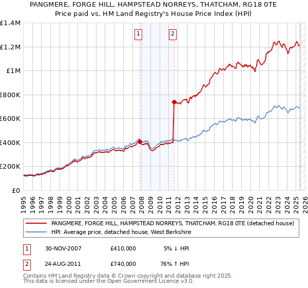 PANGMERE, FORGE HILL, HAMPSTEAD NORREYS, THATCHAM, RG18 0TE: Price paid vs HM Land Registry's House Price Index