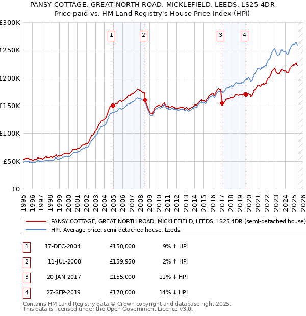 PANSY COTTAGE, GREAT NORTH ROAD, MICKLEFIELD, LEEDS, LS25 4DR: Price paid vs HM Land Registry's House Price Index