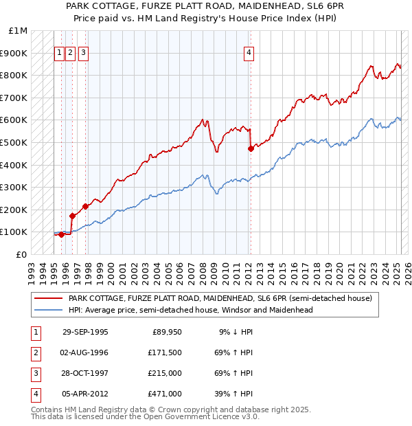 PARK COTTAGE, FURZE PLATT ROAD, MAIDENHEAD, SL6 6PR: Price paid vs HM Land Registry's House Price Index